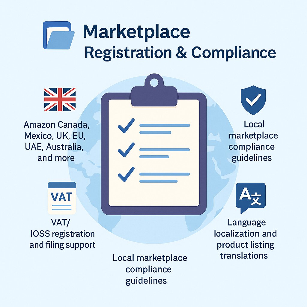 Infographic showing a clipboard surrounded by icons and text describing Amazon marketplace registration, VAT/IOSS support, localization, and compliance services for global sellers.