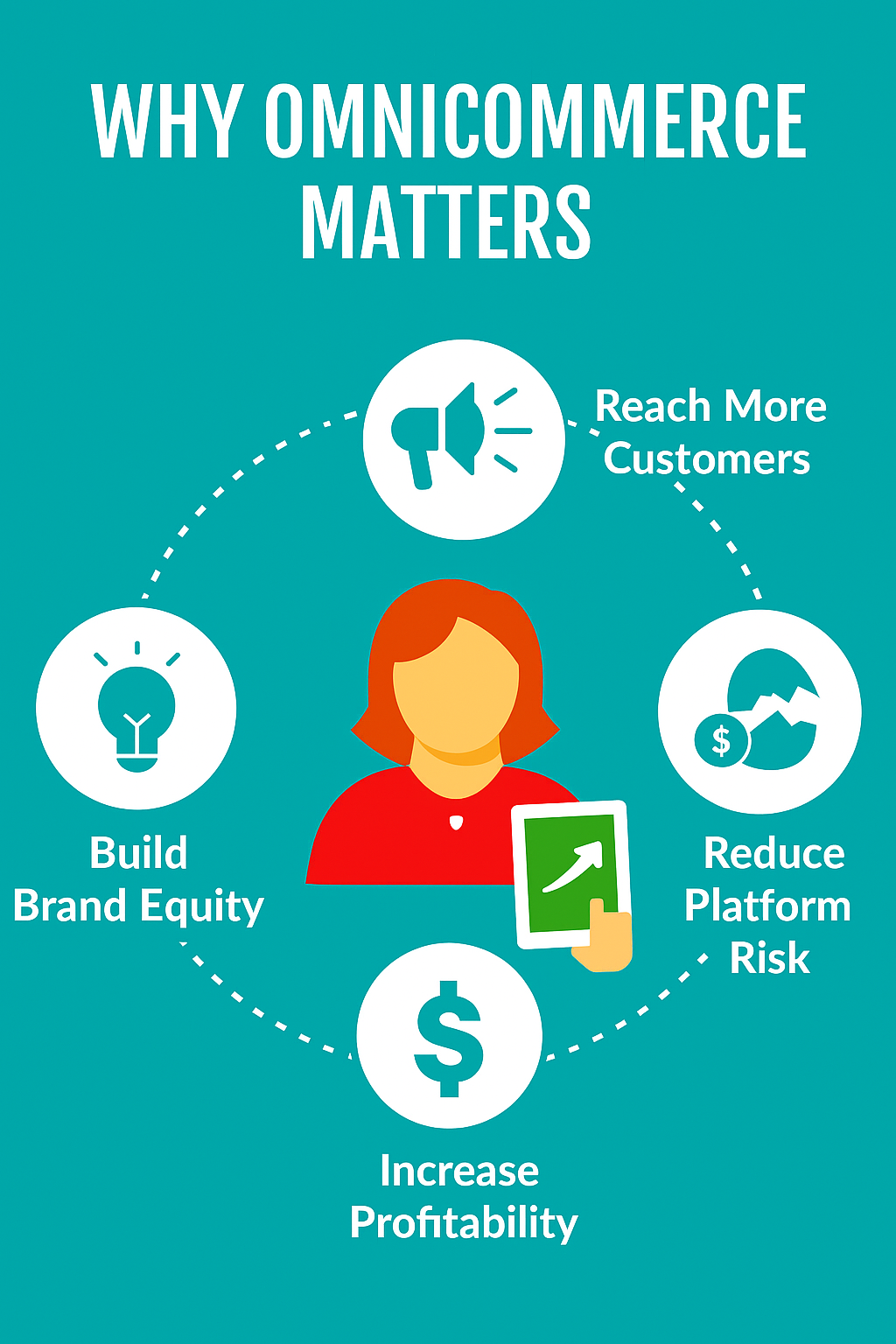 Infographic showing benefits of OmniCommerce including reaching more customers, building brand equity, reducing platform risk, and increasing profitability